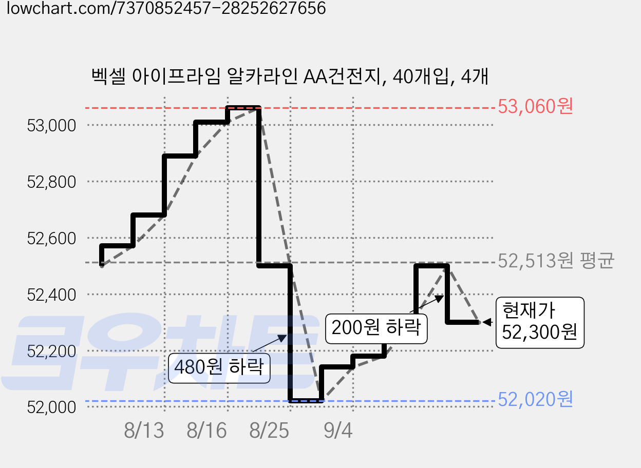 벡셀 아이프라임 알카라인 AA건전지, 40개입, 4개 가격 변동 차트, 현재가 52,300원, 관측 최저가 52,020원