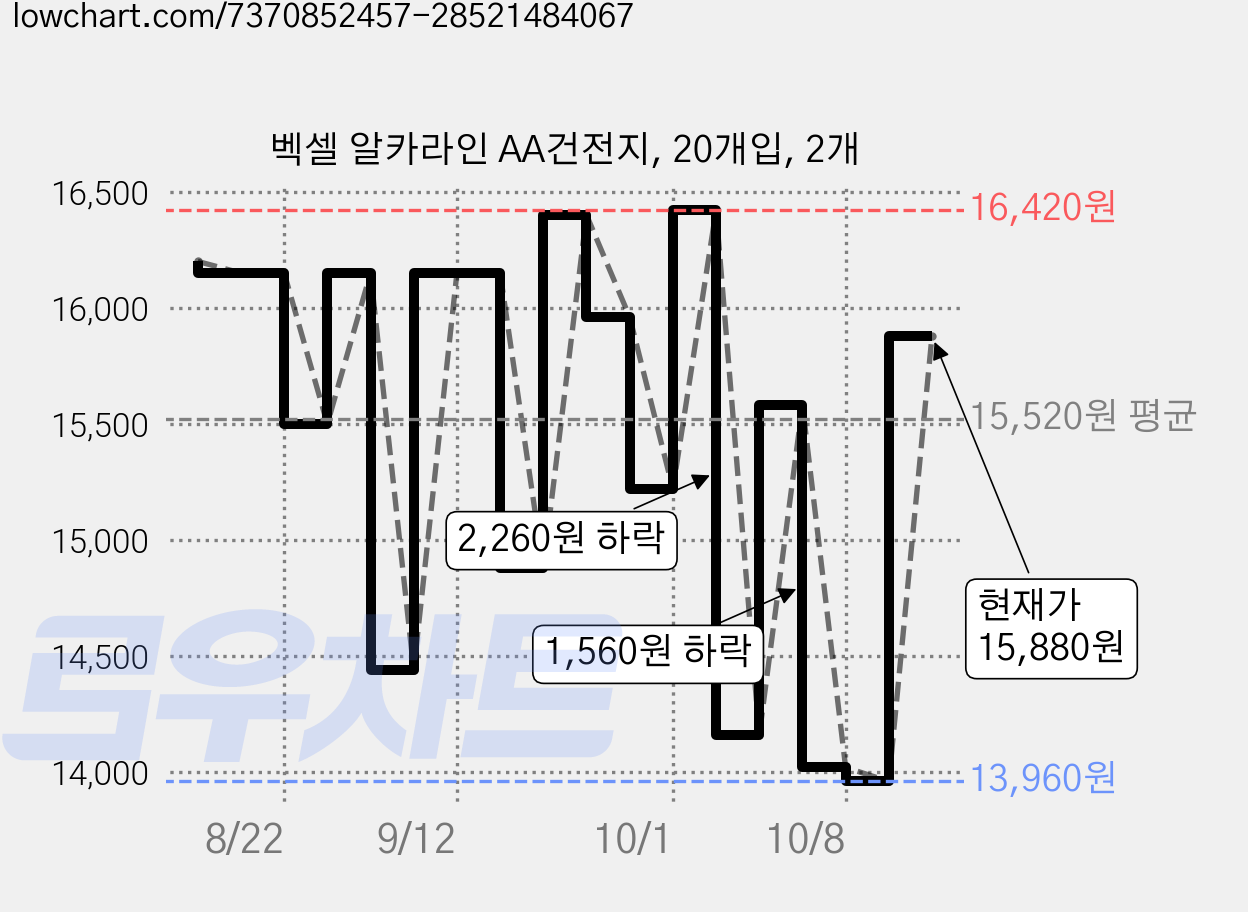 벡셀 알카라인 AA건전지, 20개입, 2개 가격 변동 차트, 현재가 15,880원, 관측 최저가 13,720원