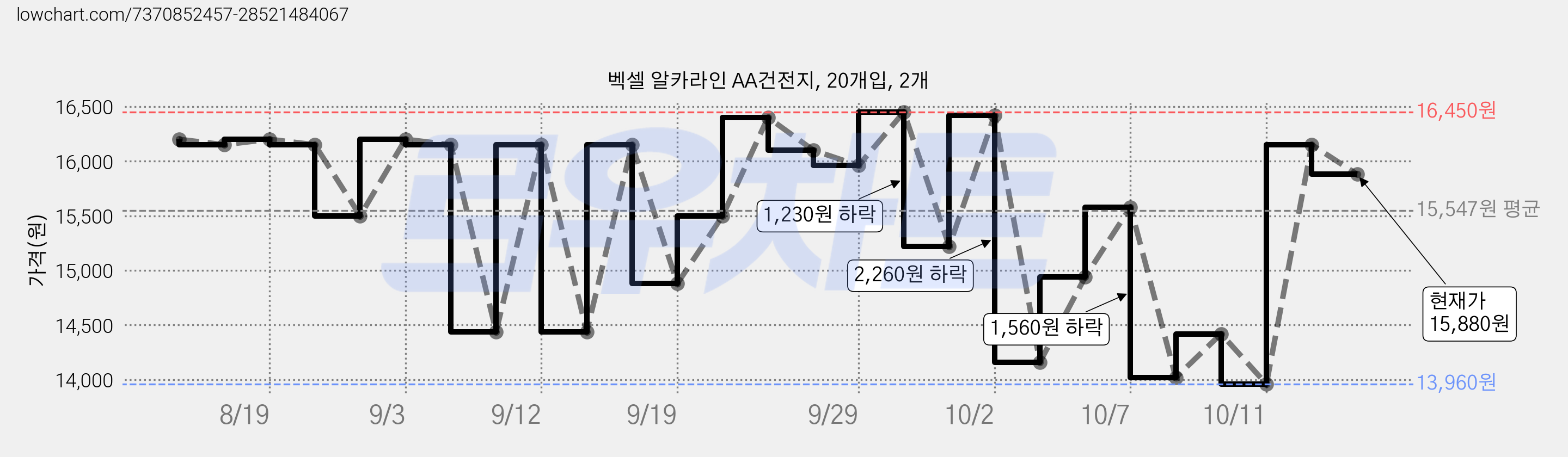 벡셀 알카라인 AA건전지, 20개입, 2개 가격 변동 차트, 현재가 15,880원, 관측 최저가 13,720원