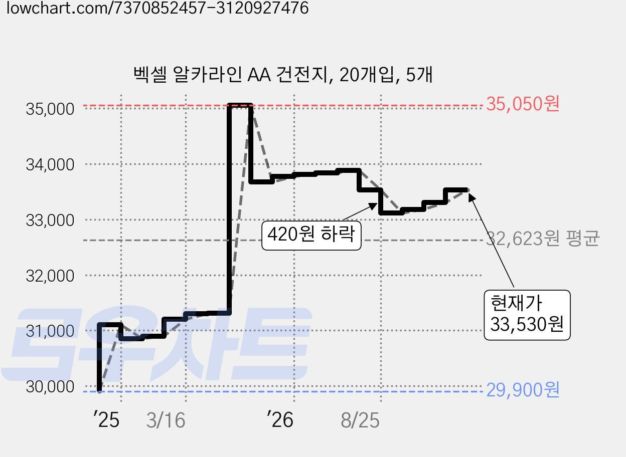 벡셀 알카라인 AA 건전지, 20개입, 5개 가격 변동 차트, 현재가 33,530원, 관측 최저가 29,900원
