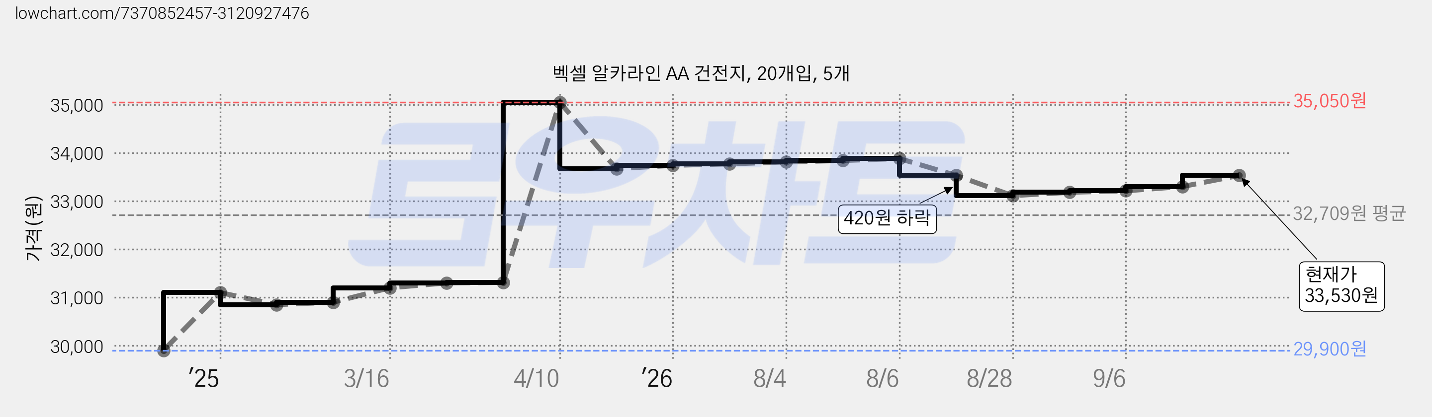 벡셀 알카라인 AA 건전지, 20개입, 5개 가격 변동 차트, 현재가 33,530원, 관측 최저가 29,900원