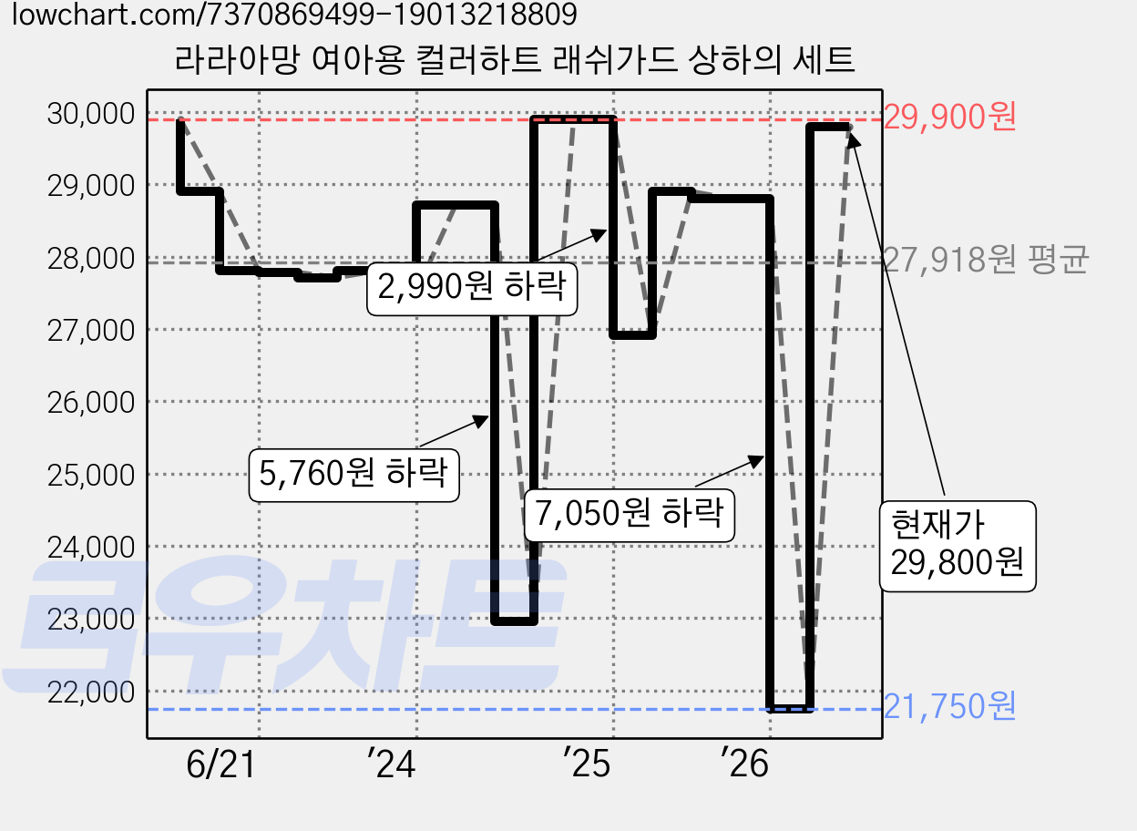 라라아망 여아용 컬러하트 래쉬가드 상하의 세트 가격 변동 차트, 현재가 29,800원, 관측 최저가 21,750원