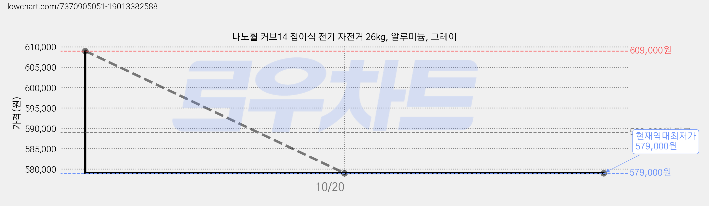 나노휠 커브14 접이식 전기 자전거 26kg, 알루미늄, 그레이 가격 변동 차트, 현재가 579,000원, 역대최저가