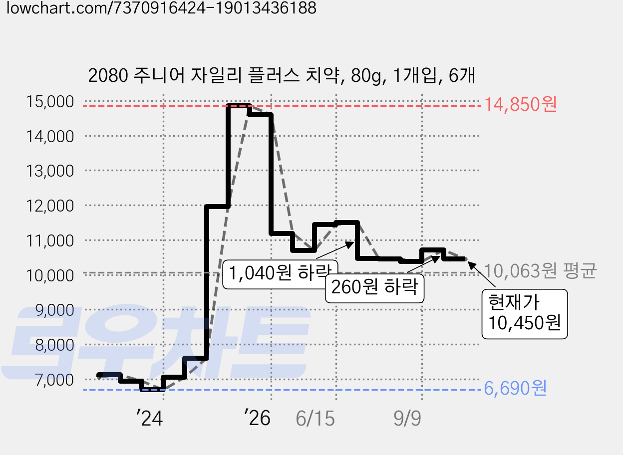2080 주니어 자일리 플러스 치약, 80g, 1개입, 6개 가격 변동 차트, 현재가 10,450원, 관측 최저가 6,690원