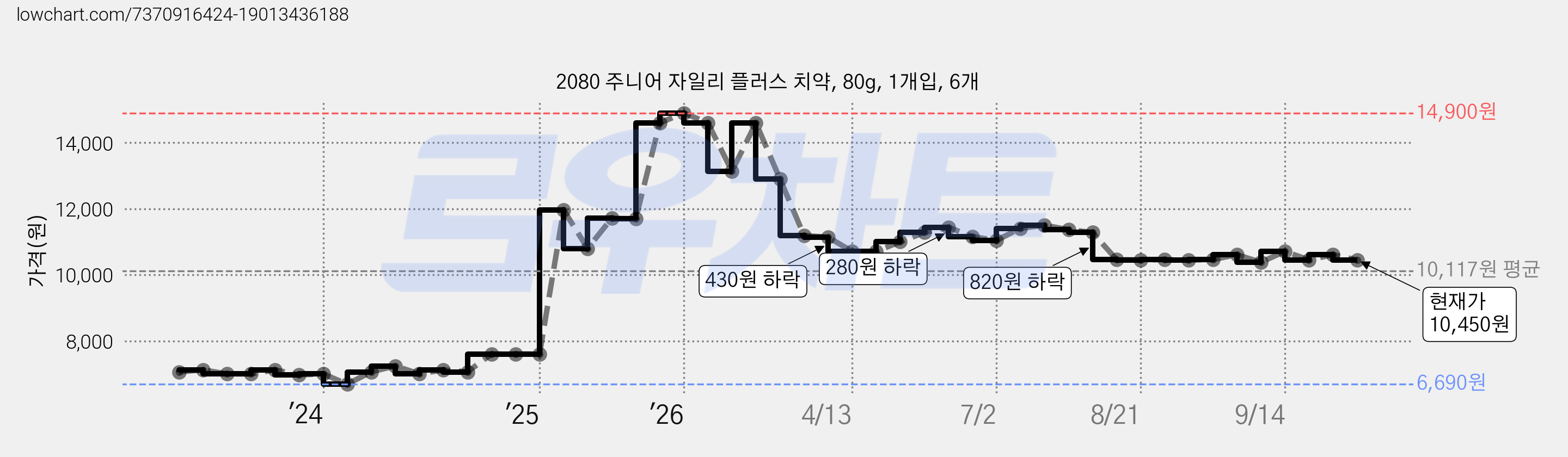 2080 주니어 자일리 플러스 치약, 80g, 1개입, 6개 가격 변동 차트, 현재가 10,450원, 관측 최저가 6,690원