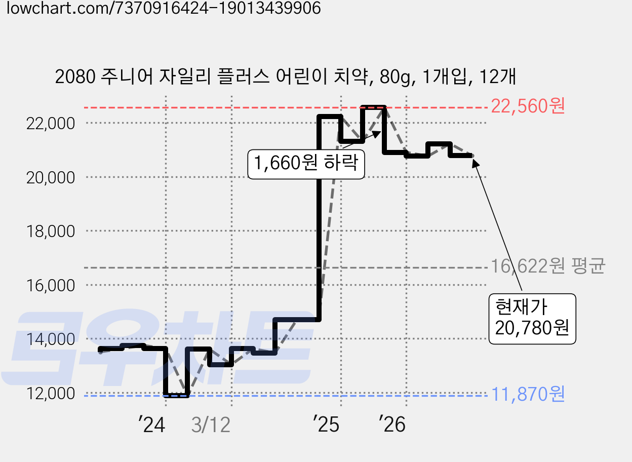2080 주니어 자일리 플러스 어린이 치약, 80g, 1개입, 12개 가격 변동 차트, 현재가 20,780원, 관측 최저가 11,870원