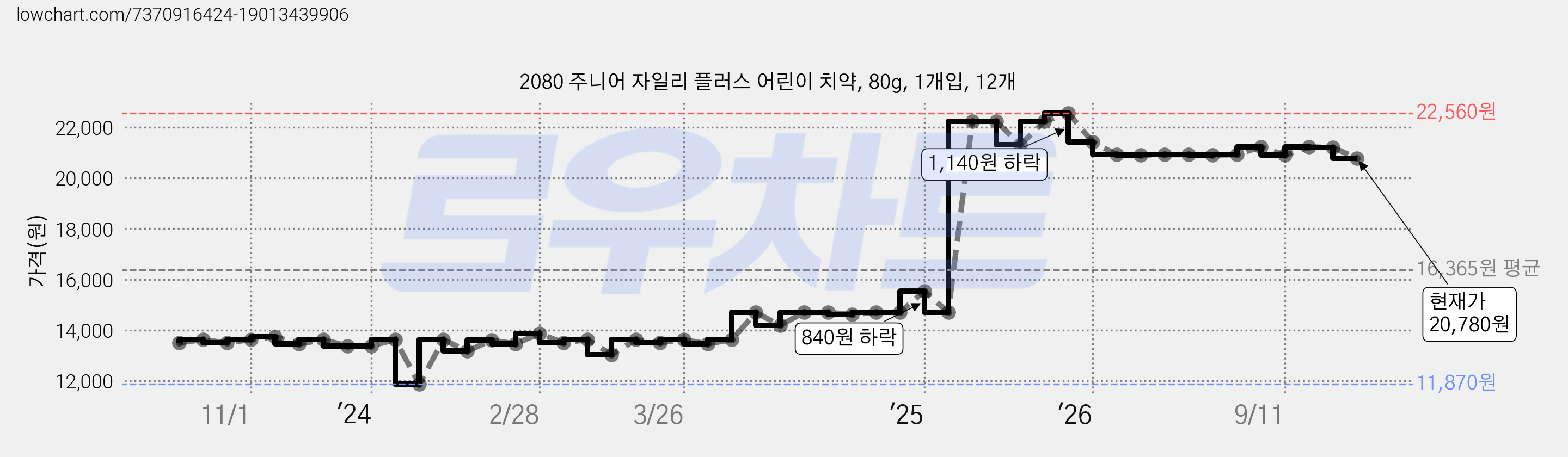 2080 주니어 자일리 플러스 어린이 치약, 80g, 1개입, 12개 가격 변동 차트, 현재가 20,780원, 관측 최저가 11,870원