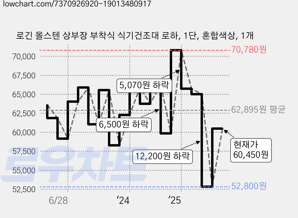 로긴 올스텐 상부장 부착식 식기건조대 로하, 1단, 혼합색상, 1개 가격 변동 차트, 현재가 60,450원, 관측 최저가 52,800원