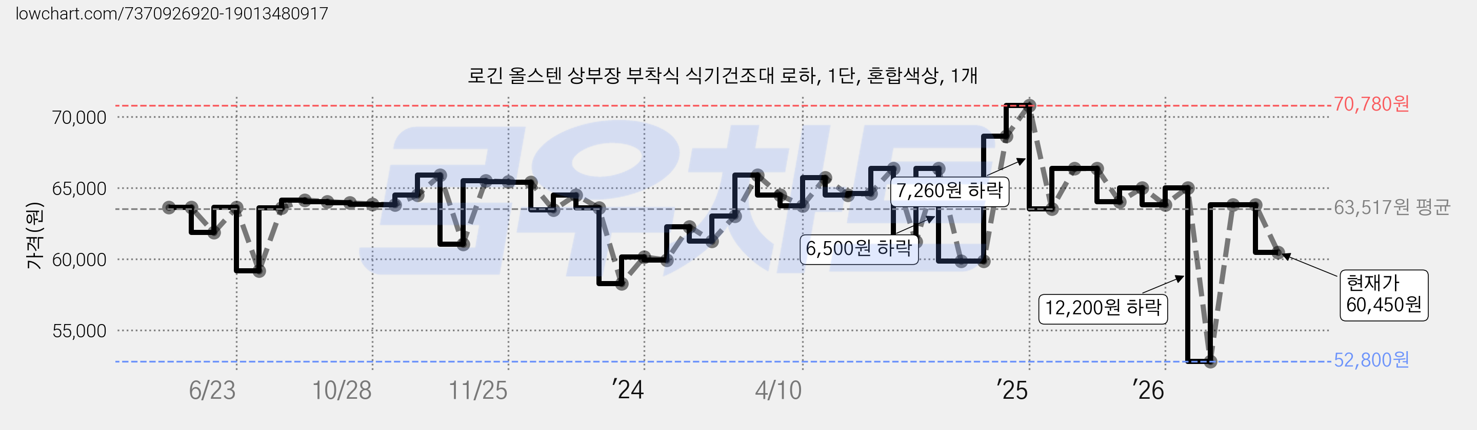 로긴 올스텐 상부장 부착식 식기건조대 로하, 1단, 혼합색상, 1개 가격 변동 차트, 현재가 60,450원, 관측 최저가 52,800원