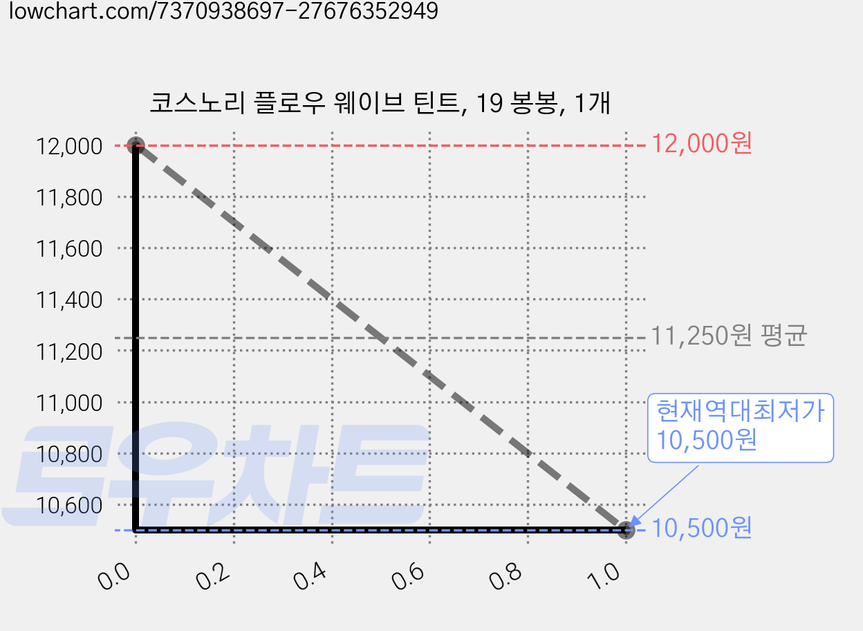 코스노리 플로우 웨이브 틴트, 19 봉봉, 1개 가격 변동 차트, 현재가 10,500원, 역대최저가