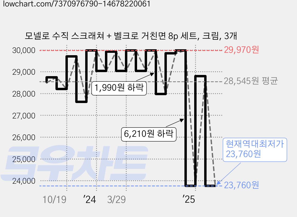 모넬로 수직 스크래쳐 + 벨크로 거친면 8p 세트, 크림, 3개 가격 변동 차트, 현재가 23,760원, 역대최저가