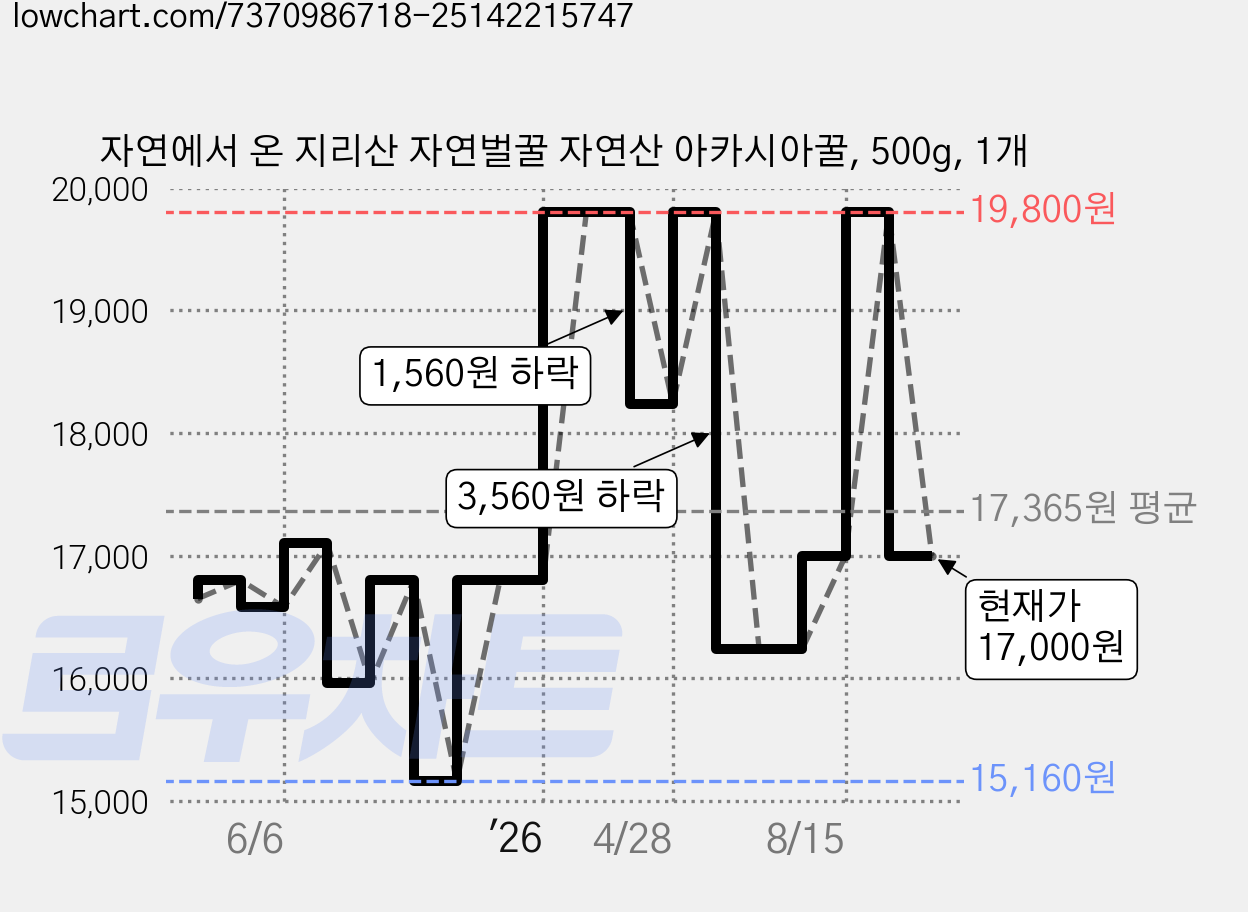 자연에서 온 지리산 자연벌꿀 자연산 아카시아꿀, 500g, 1개 가격 변동 차트, 현재가 17,000원, 관측 최저가 15,160원