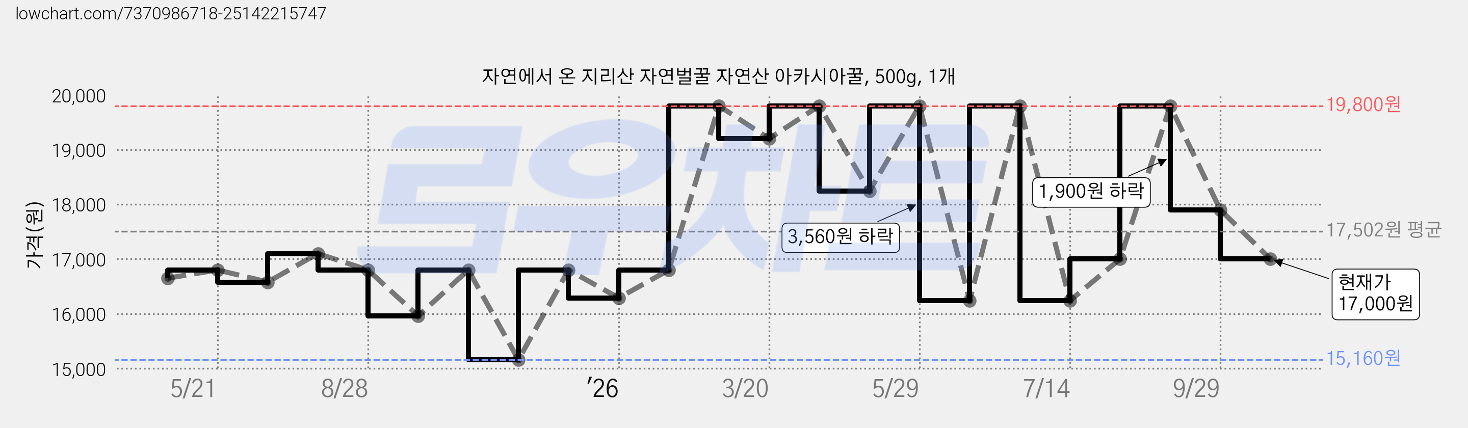 자연에서 온 지리산 자연벌꿀 자연산 아카시아꿀, 500g, 1개 가격 변동 차트, 현재가 17,000원, 관측 최저가 15,160원