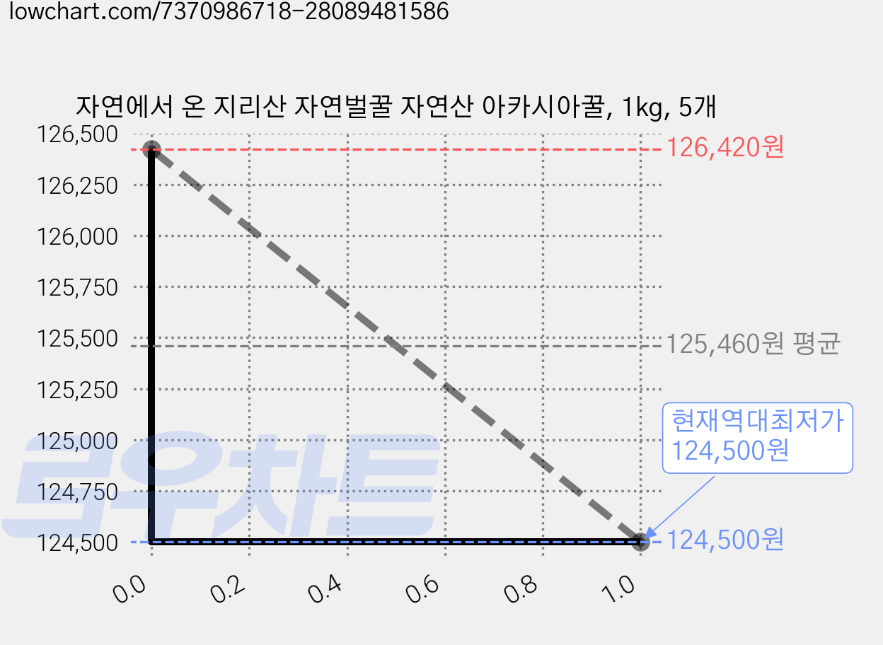 자연에서 온 지리산 자연벌꿀 자연산 아카시아꿀, 1kg, 5개 가격 변동 차트, 현재가 124,500원, 역대최저가