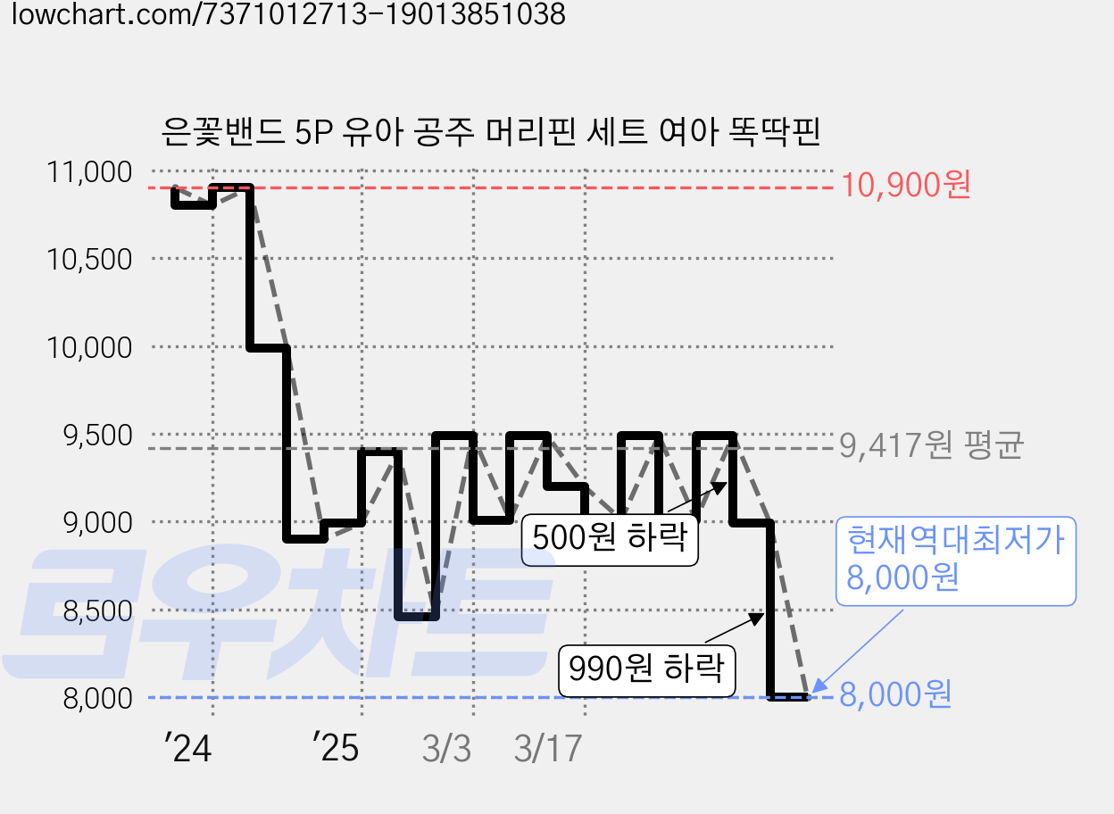 은꽃밴드 5P 유아 공주 머리핀 세트 여아 똑딱핀 가격 변동 차트, 현재가 8,000원, 역대최저가