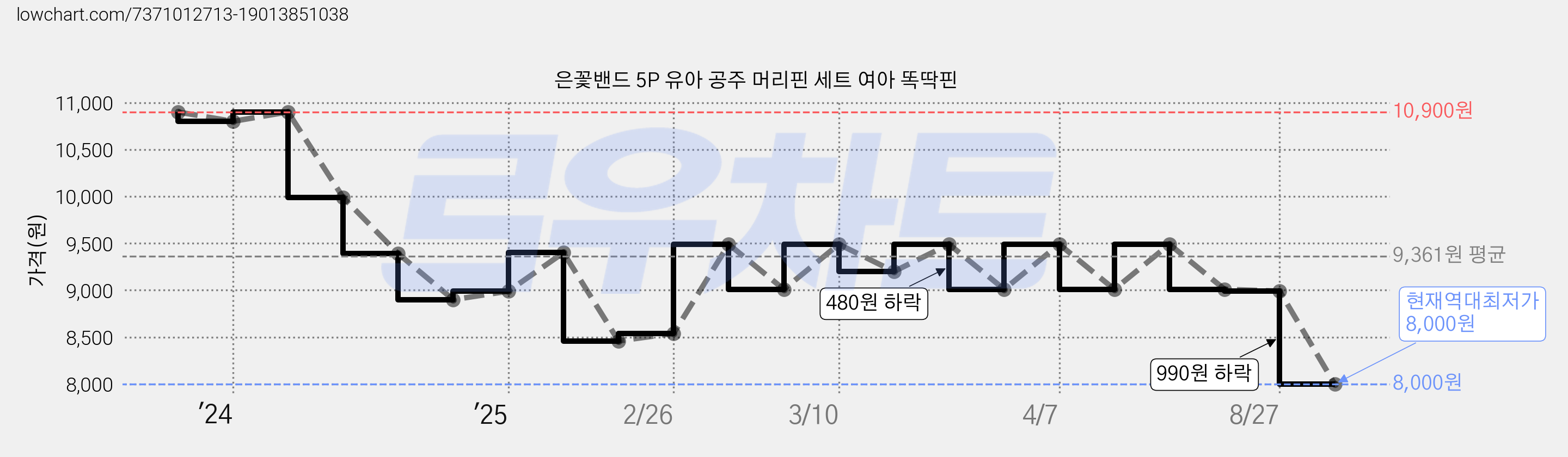 은꽃밴드 5P 유아 공주 머리핀 세트 여아 똑딱핀 가격 변동 차트, 현재가 8,000원, 역대최저가