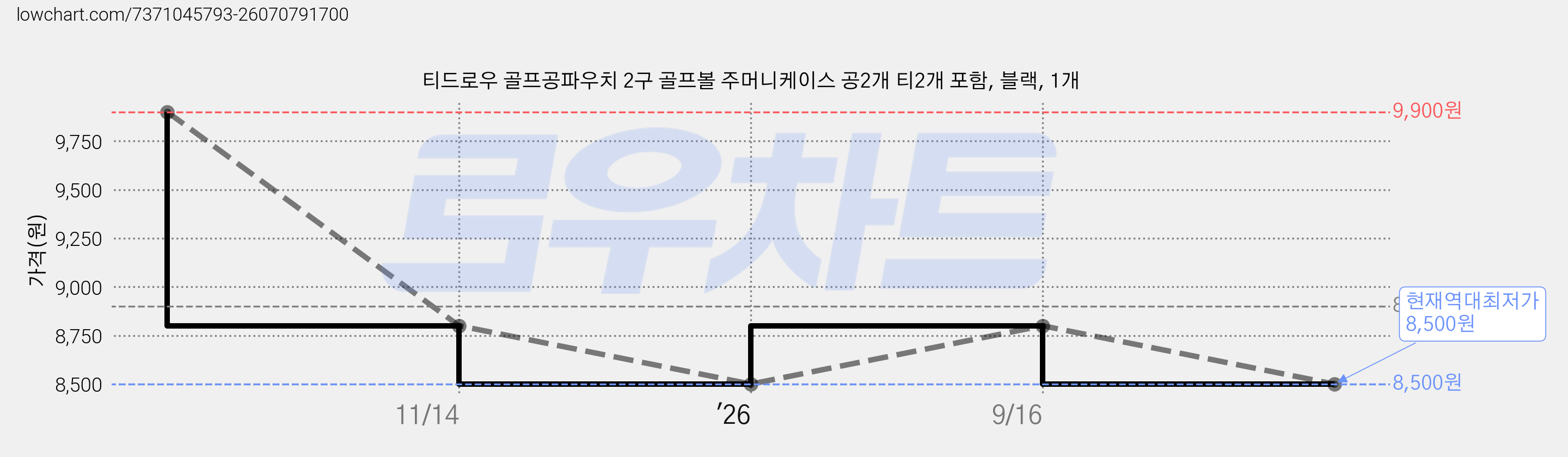 티드로우 골프공파우치 2구 골프볼 주머니케이스 공2개 티2개 포함, 블랙, 1개 가격 변동 차트, 현재가 8,500원, 역대최저가