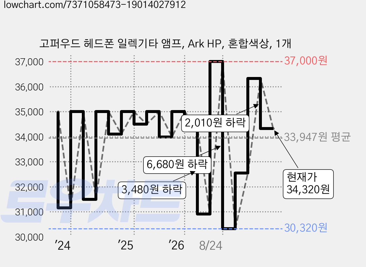 고퍼우드 헤드폰 일렉기타 앰프, Ark HP, 혼합색상, 1개 가격 변동 차트, 현재가 34,320원, 관측 최저가 29,700원