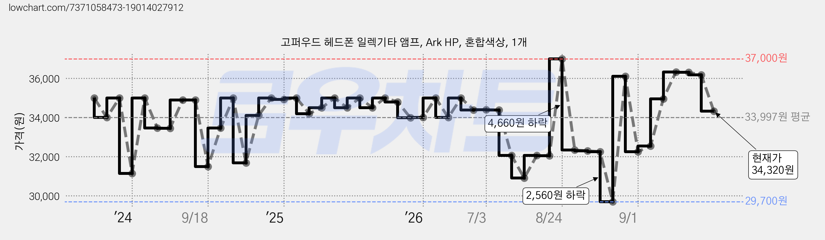 고퍼우드 헤드폰 일렉기타 앰프, Ark HP, 혼합색상, 1개 가격 변동 차트, 현재가 34,320원, 관측 최저가 29,700원