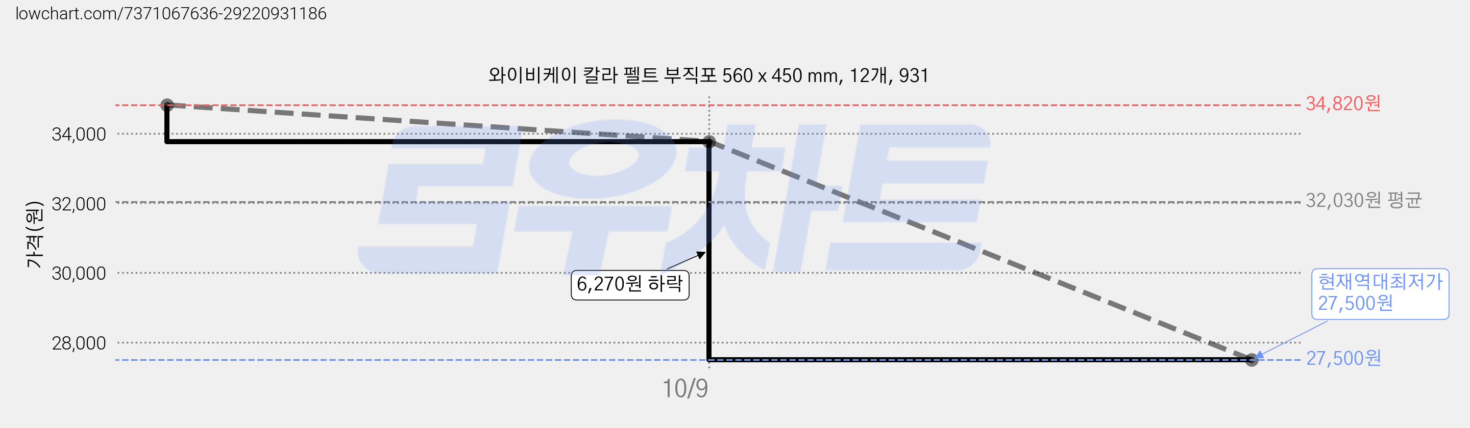 와이비케이 칼라 펠트 부직포 560 x 450 mm, 12개, 931 가격 변동 차트, 현재가 27,500원, 역대최저가