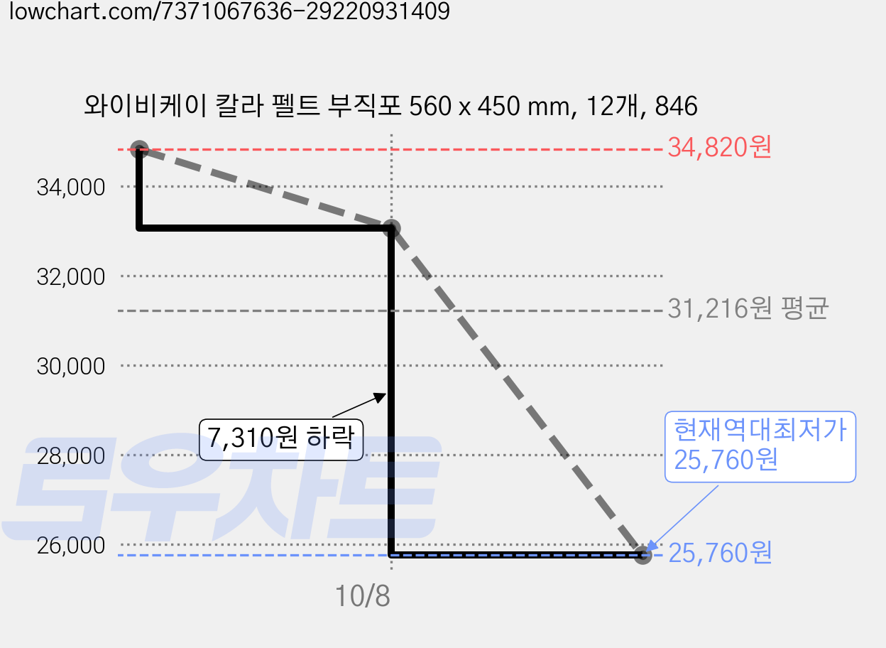 와이비케이 칼라 펠트 부직포 560 x 450 mm, 12개, 846 가격 변동 차트, 현재가 25,760원, 역대최저가