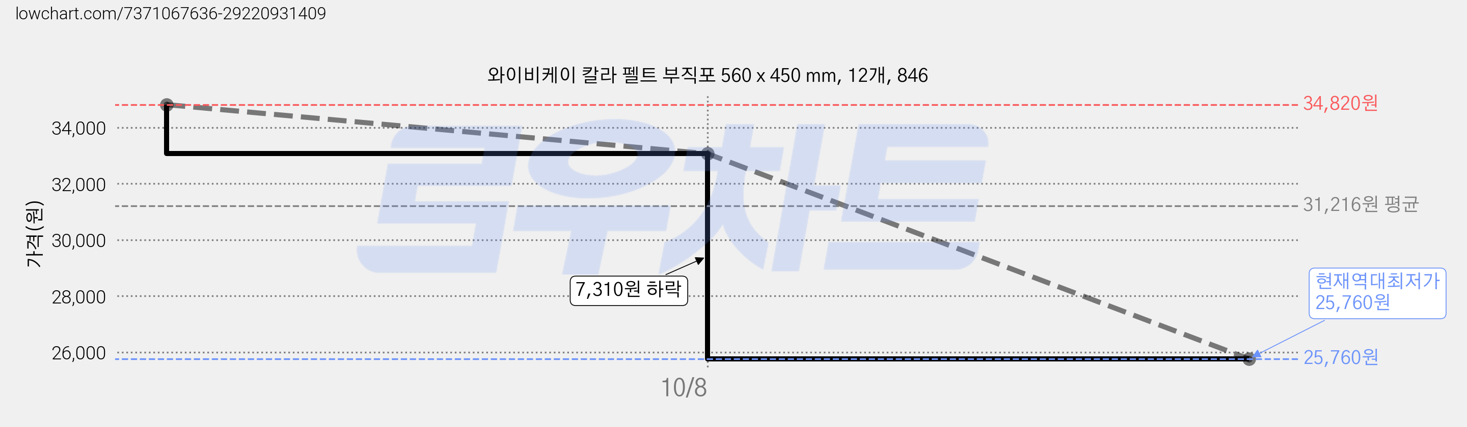와이비케이 칼라 펠트 부직포 560 x 450 mm, 12개, 846 가격 변동 차트, 현재가 25,760원, 역대최저가