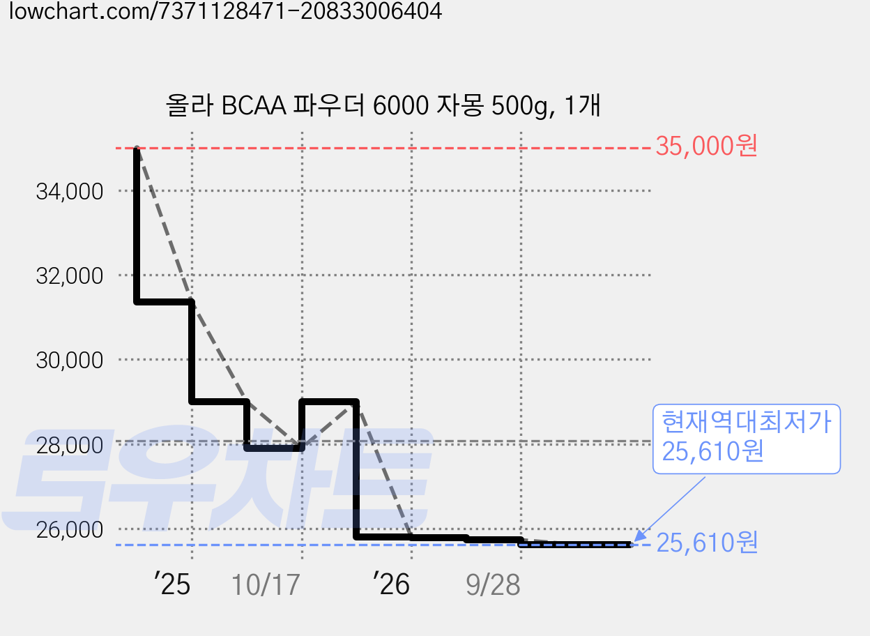 올라 BCAA 파우더 6000 자몽 500g, 1개 가격 변동 차트, 현재가 25,610원, 역대최저가