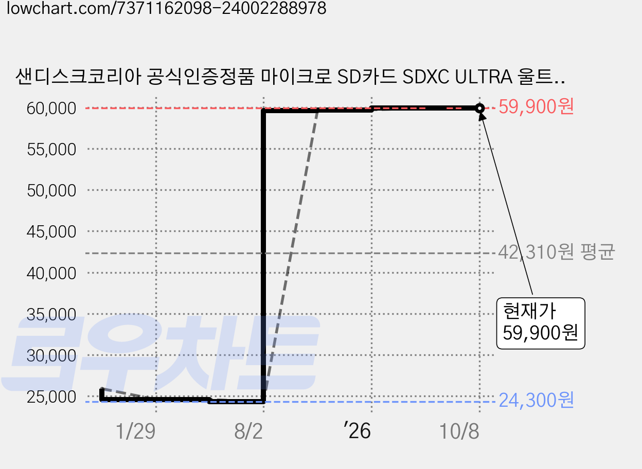 샌디스크코리아 공식인증정품 마이크로 SD카드 SDXC ULTRA 울트라 QUNR, 1개, 256GB 가격 변동 차트, 현재가 59,900원, 관측 최저가 24,300원