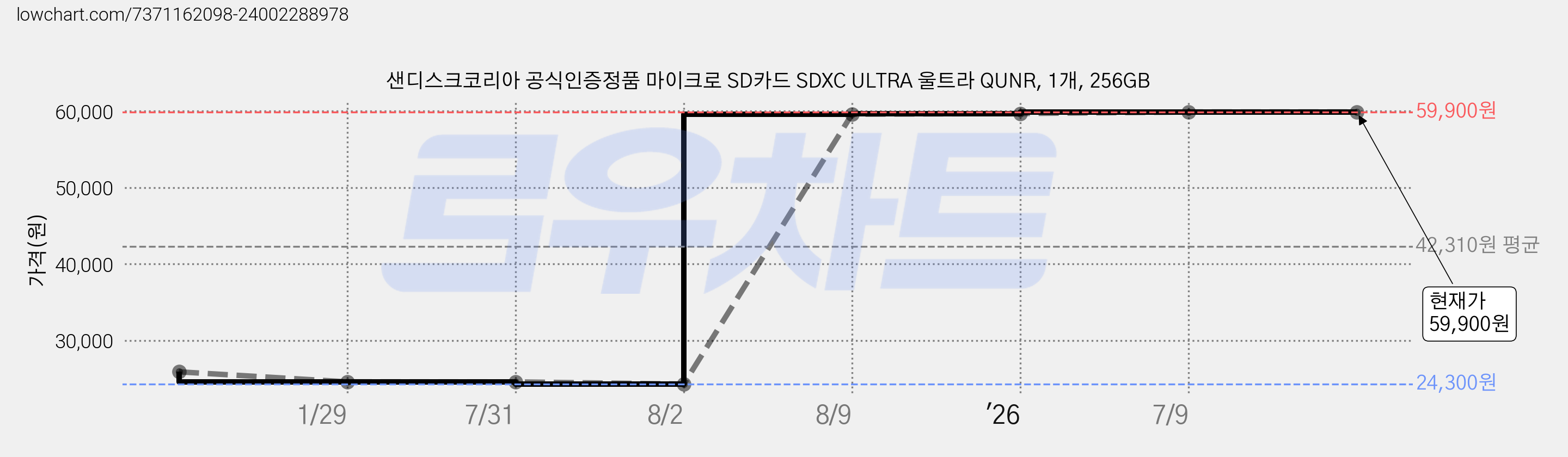 샌디스크코리아 공식인증정품 마이크로 SD카드 SDXC ULTRA 울트라 QUNR, 1개, 256GB 가격 변동 차트, 현재가 59,900원, 관측 최저가 24,300원