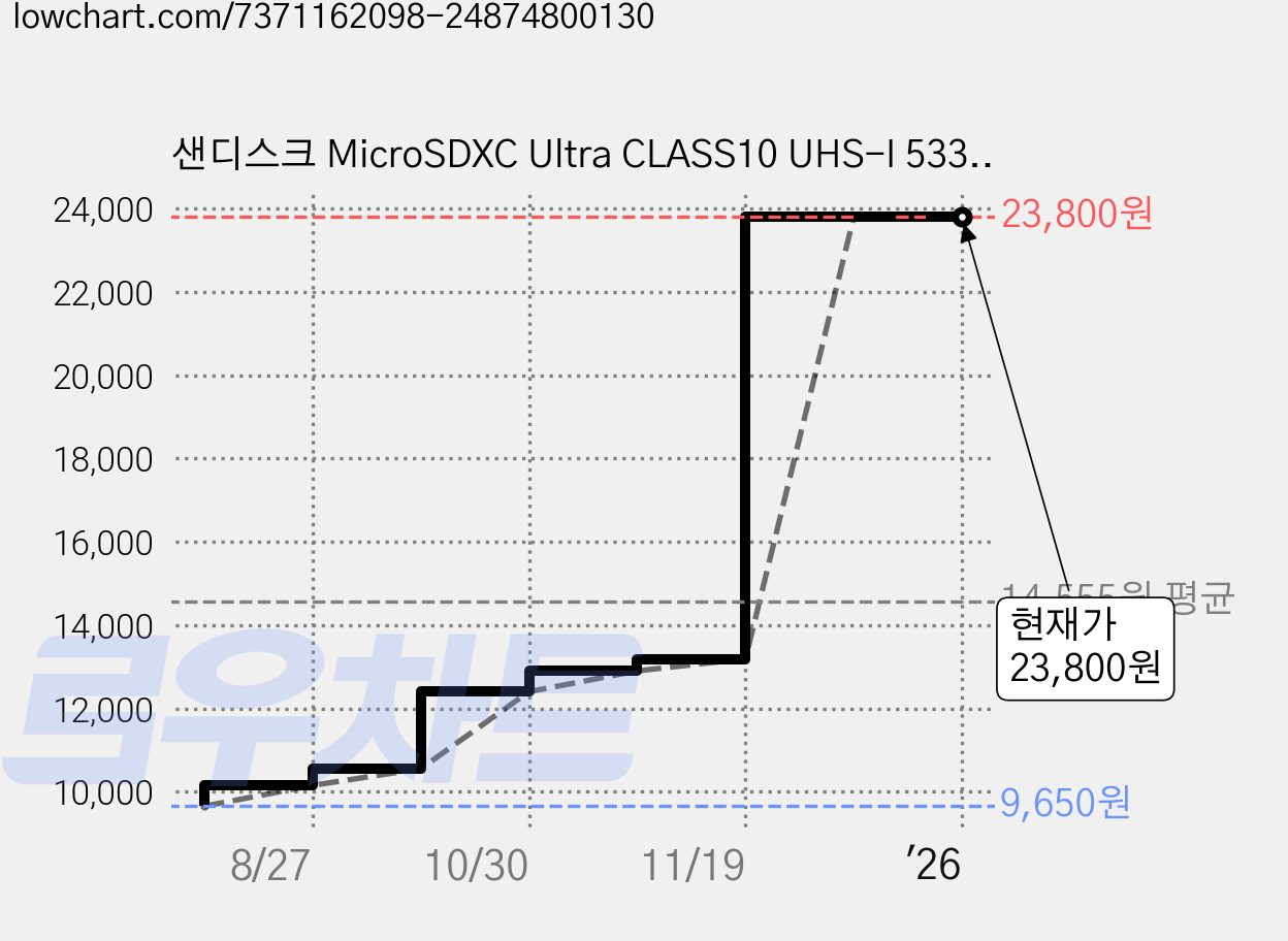 샌디스크 MicroSDXC Ultra CLASS10 UHS-I 533X 64GB 메모리카드, 1개 가격 변동 차트, 현재가 23,800원, 관측 최저가 9,650원