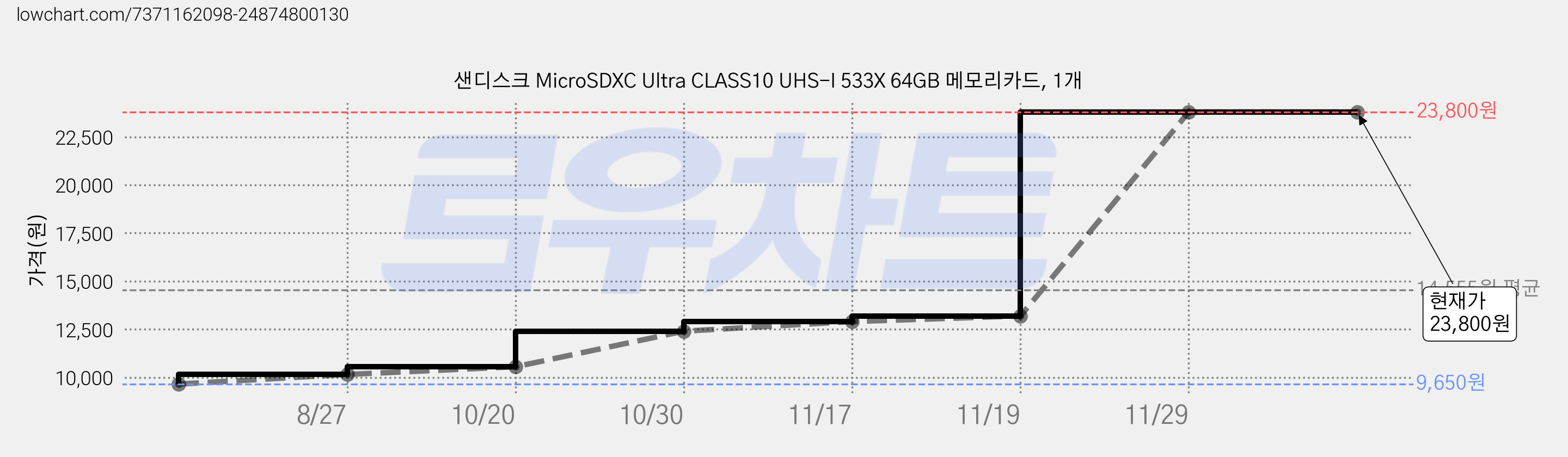 샌디스크 MicroSDXC Ultra CLASS10 UHS-I 533X 64GB 메모리카드, 1개 가격 변동 차트, 현재가 23,800원, 관측 최저가 9,650원