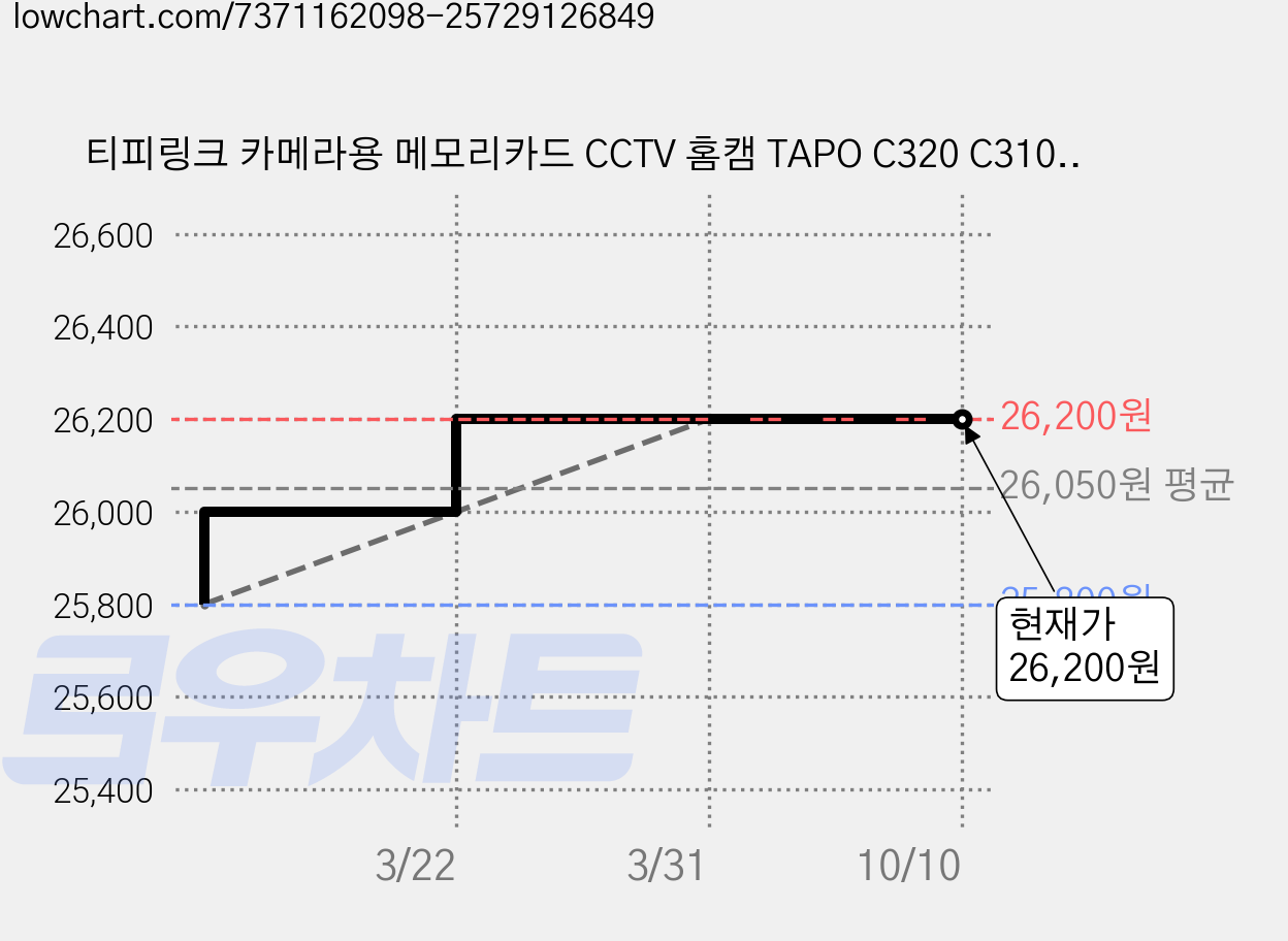 티피링크 카메라용 메모리카드 CCTV 홈캠 TAPO C320 C310 C210 C200 C110 C100 TC70 C225 지원, 64GB, 1개 가격 변동 차트, 현재가 26,200원, 관측 최저가 25,800원