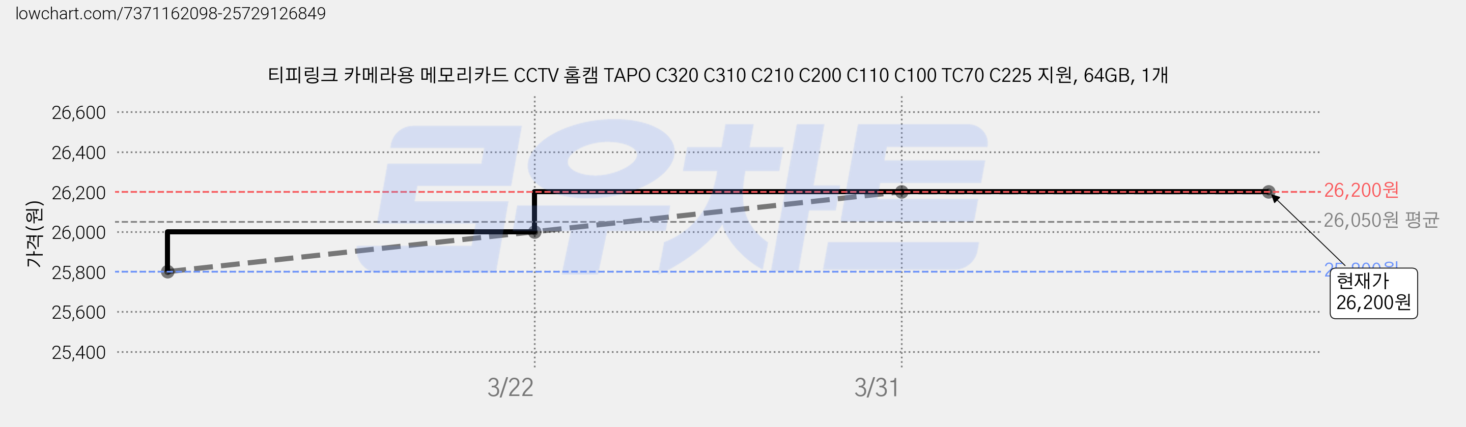 티피링크 카메라용 메모리카드 CCTV 홈캠 TAPO C320 C310 C210 C200 C110 C100 TC70 C225 지원, 64GB, 1개 가격 변동 차트, 현재가 26,200원, 관측 최저가 25,800원