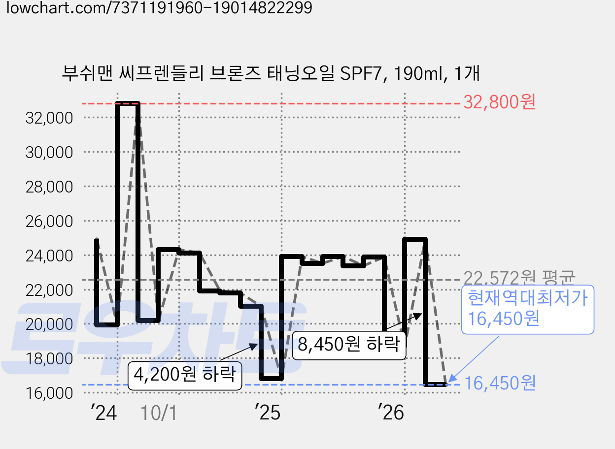 부쉬맨 씨프렌들리 브론즈 태닝오일 SPF7, 190ml, 1개 가격 변동 차트, 현재가 16,450원, 역대최저가