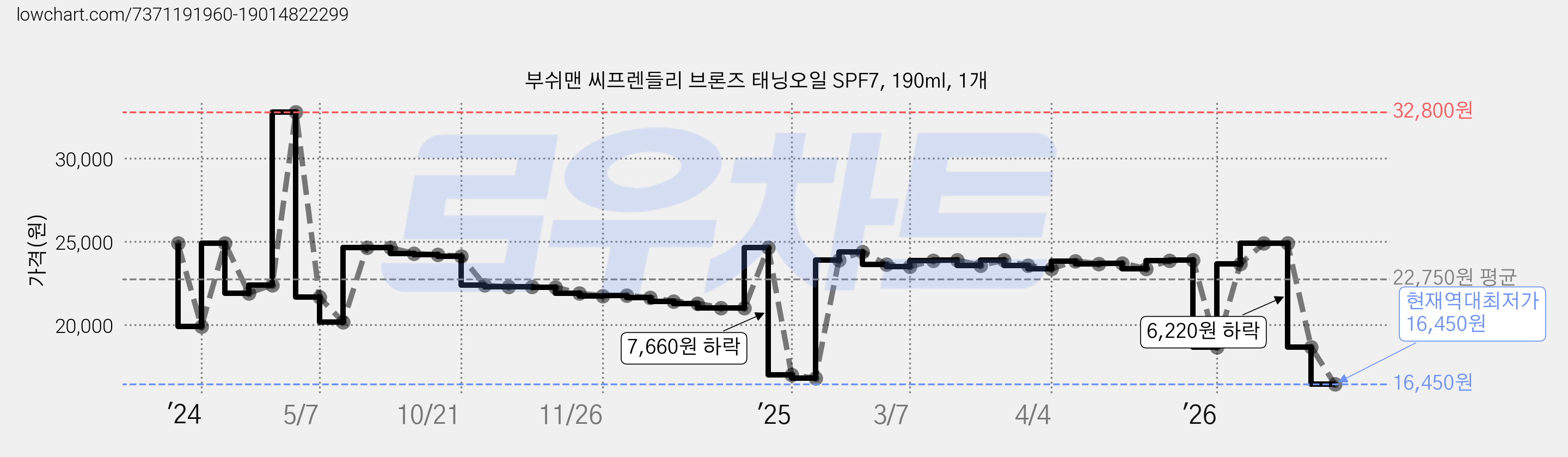 부쉬맨 씨프렌들리 브론즈 태닝오일 SPF7, 190ml, 1개 가격 변동 차트, 현재가 16,450원, 역대최저가