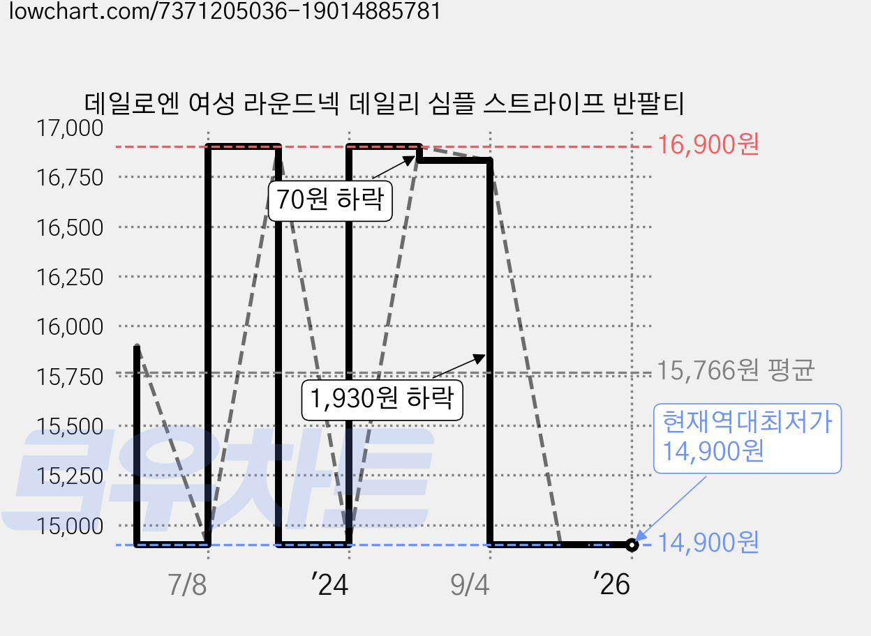 데일로엔 여성 라운드넥 데일리 심플 스트라이프 반팔티 가격 변동 차트, 현재가 14,900원, 역대최저가