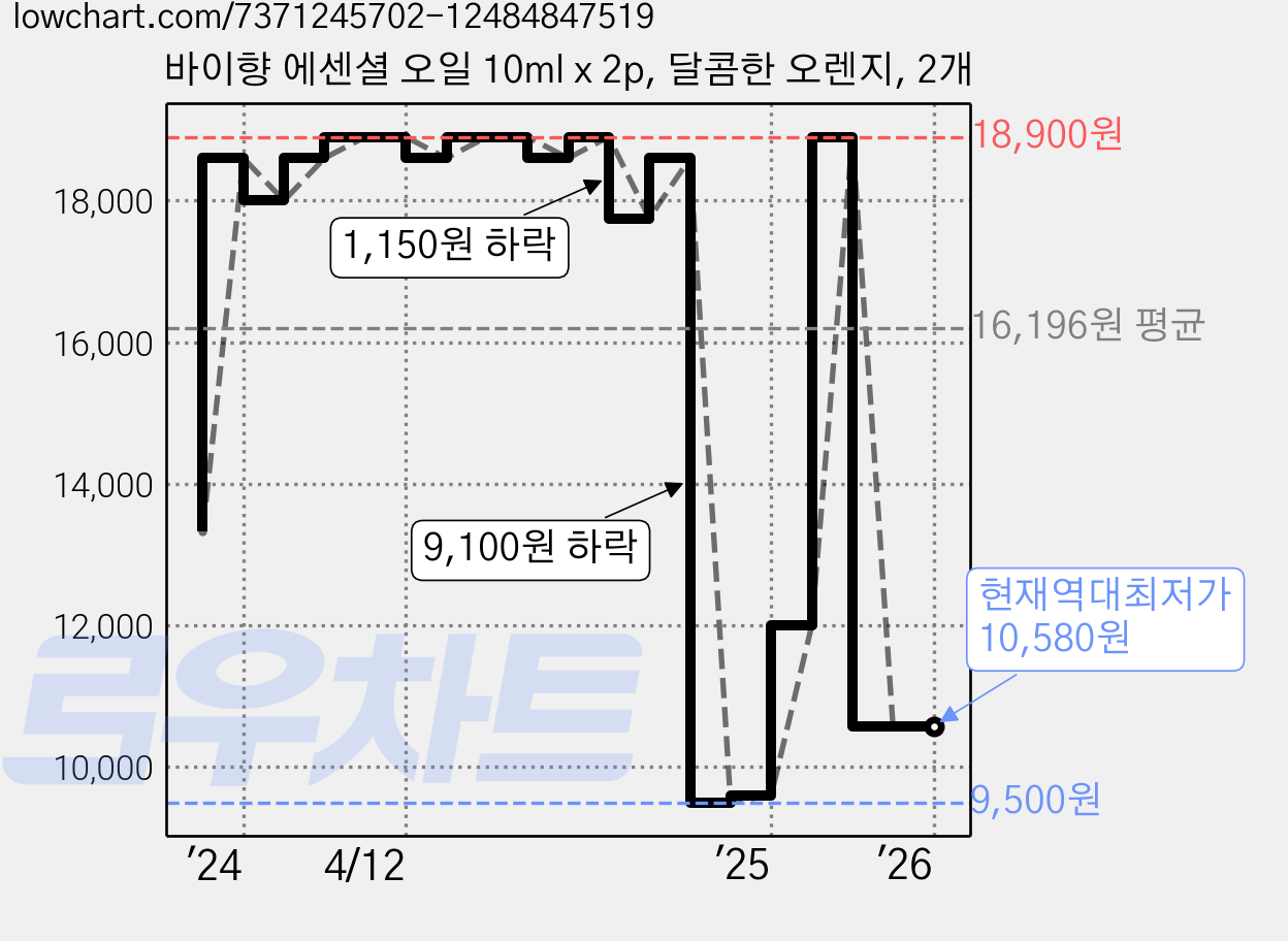 바이향 에센셜 오일 10ml x 2p, 달콤한 오렌지, 2개 가격 변동 차트, 현재가 10,580원, 역대최저가