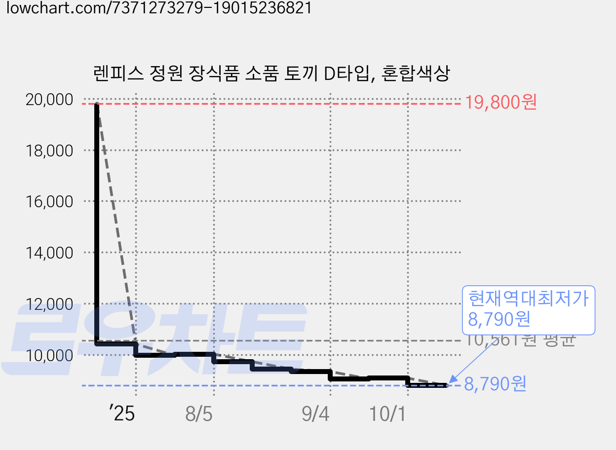 렌피스 정원 장식품 소품 토끼 D타입, 혼합색상 가격 변동 차트, 현재가 8,790원, 역대최저가