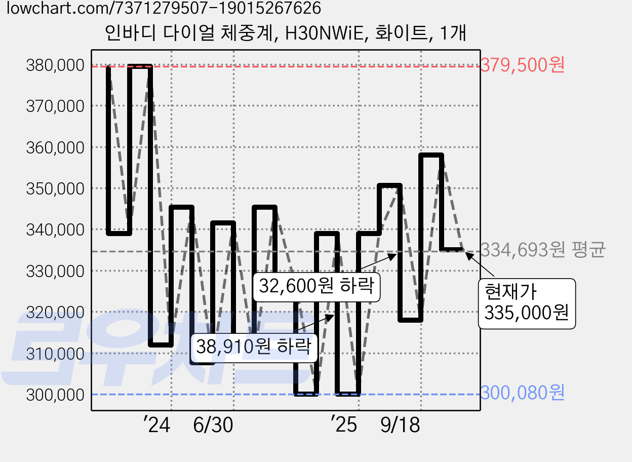 인바디 다이얼 체중계, H30NWiE, 화이트, 1개 가격 변동 차트, 현재가 335,000원, 관측 최저가 292,220원