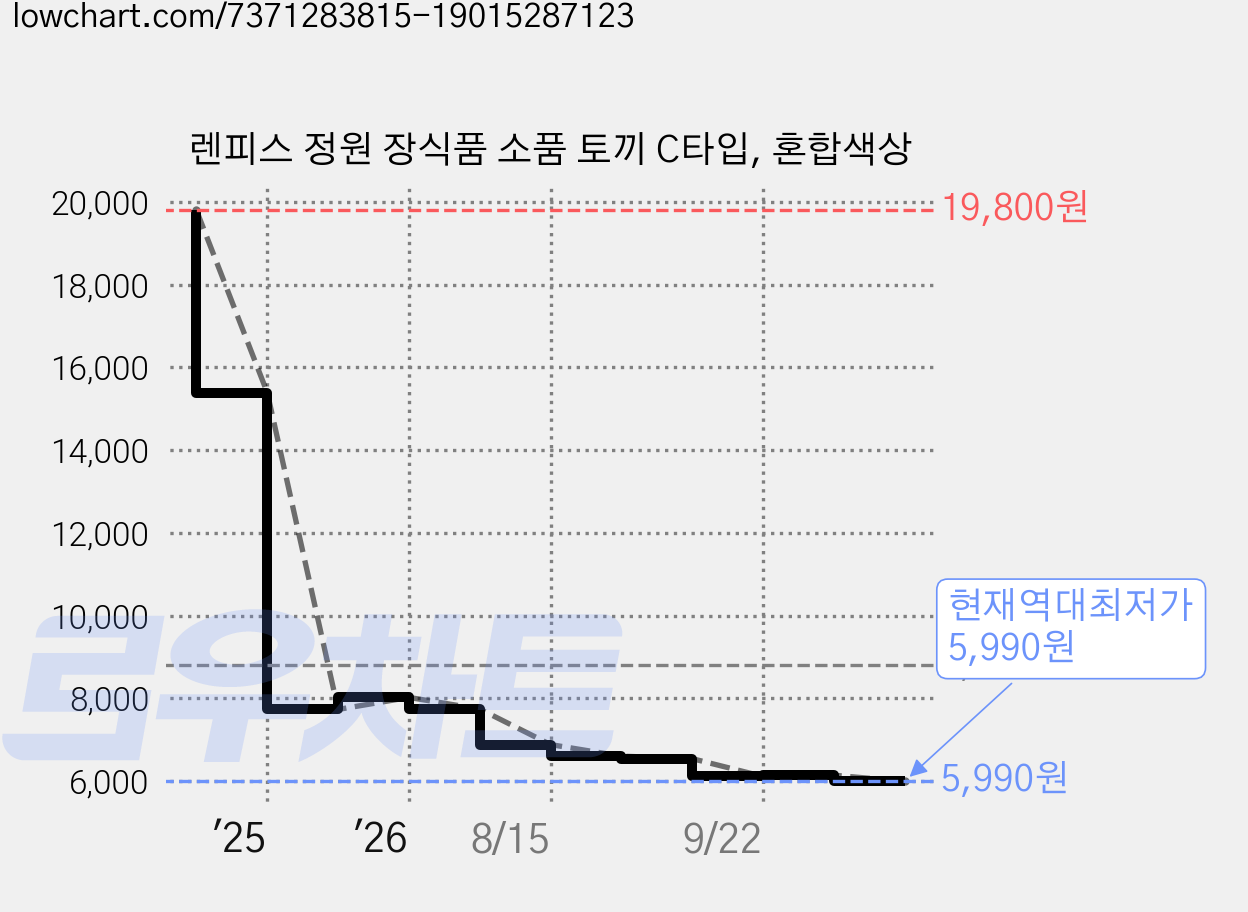 렌피스 정원 장식품 소품 토끼 C타입, 혼합색상 가격 변동 차트, 현재가 5,990원, 역대최저가