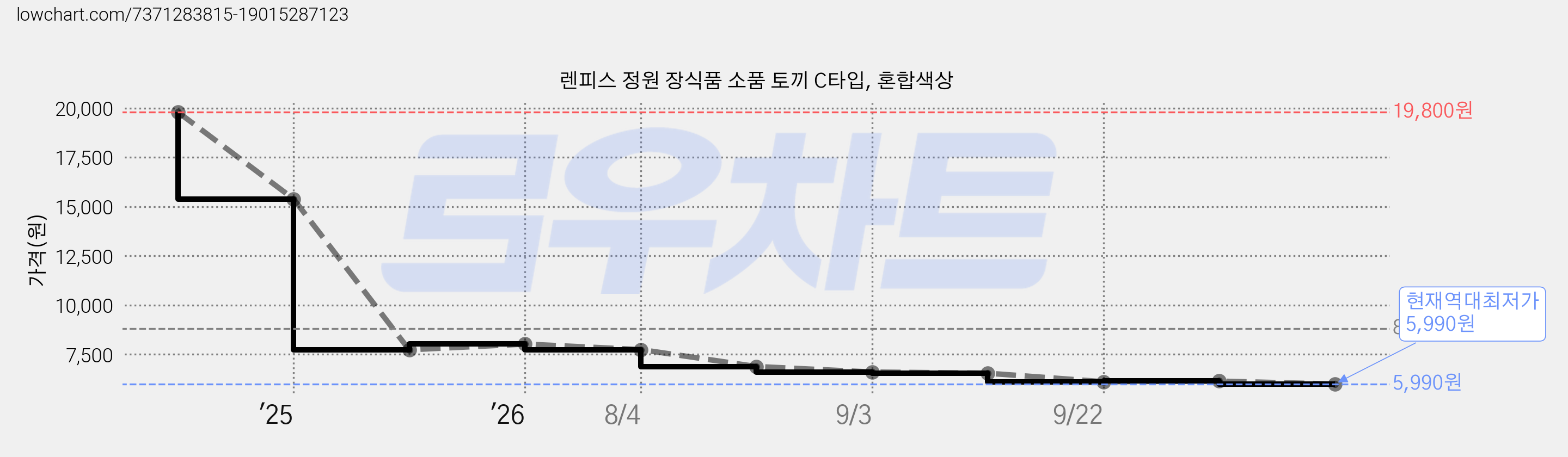 렌피스 정원 장식품 소품 토끼 C타입, 혼합색상 가격 변동 차트, 현재가 5,990원, 역대최저가