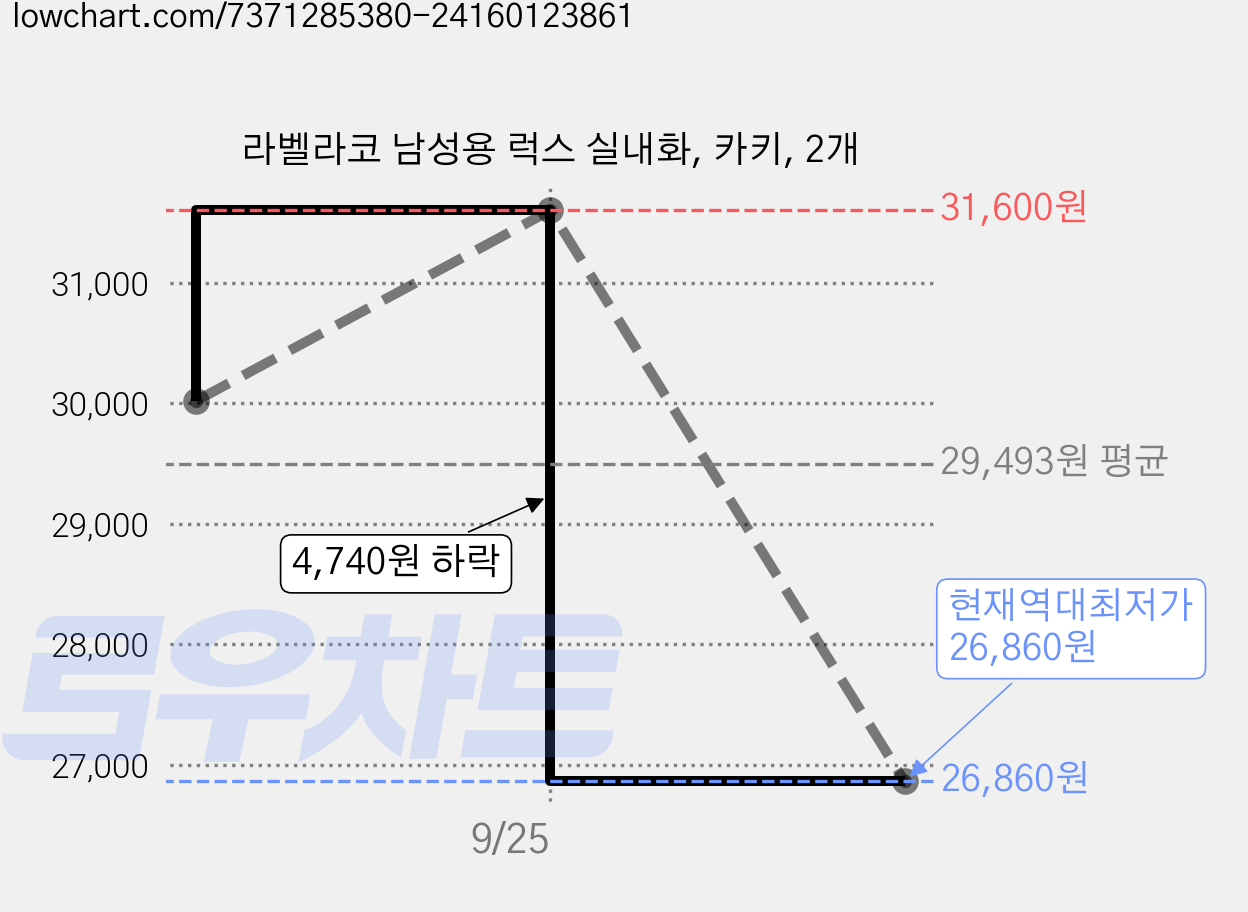 라벨라코 남성용 럭스 실내화, 카키, 2개 가격 변동 차트, 현재가 26,860원, 역대최저가