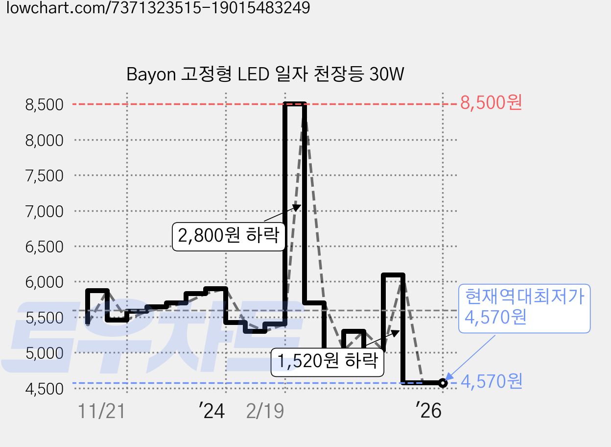 Bayon 고정형 LED 일자 천장등 30W 가격 변동 차트, 현재가 4,570원, 역대최저가