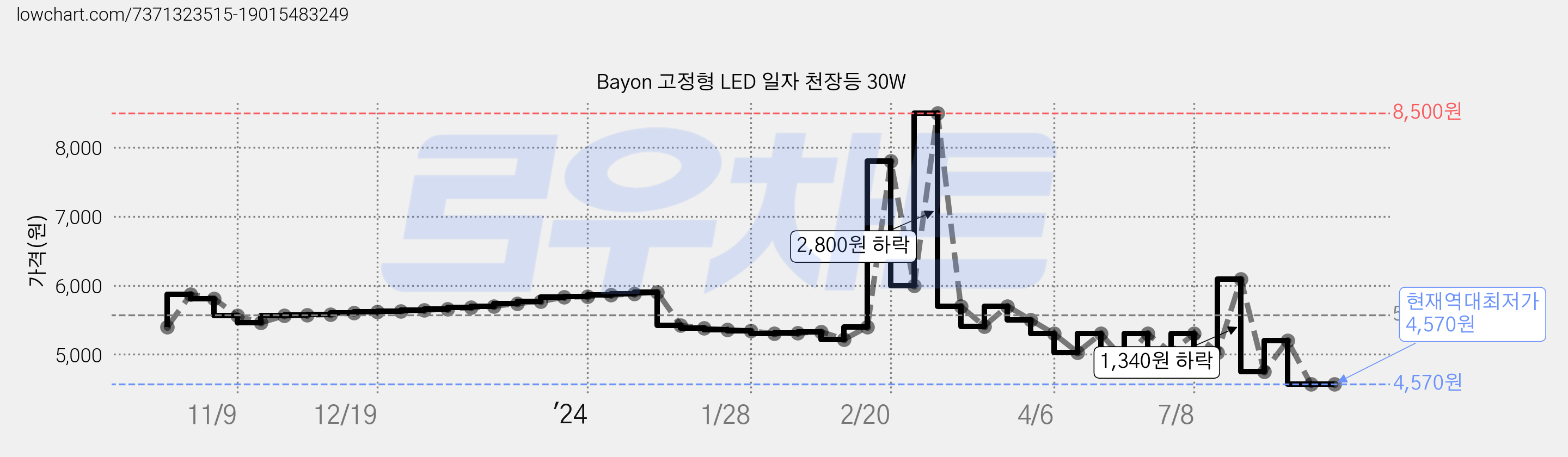Bayon 고정형 LED 일자 천장등 30W 가격 변동 차트, 현재가 4,570원, 역대최저가