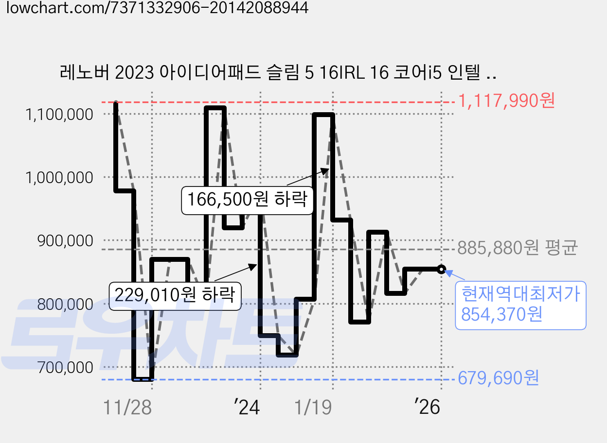 레노버 2023 아이디어패드 슬림 5 16IRL 16 코어i5 인텔 13세대, Cloud Grey, 512GB, 16GB, WIN11 Home, 82XF001RKR 가격 변동 차트, 현재가 854,370원, 역대최저가
