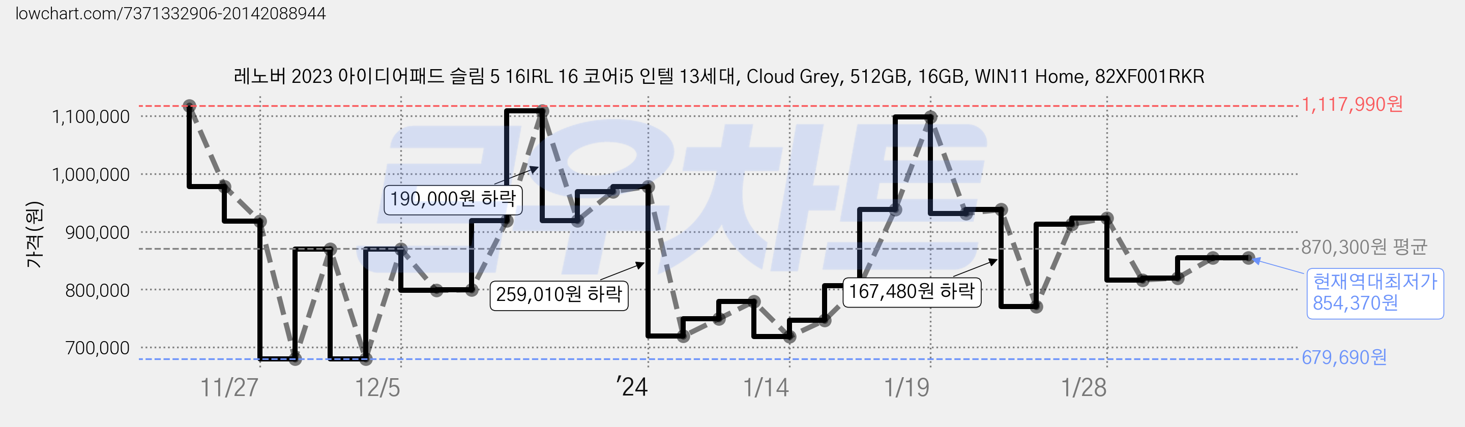 레노버 2023 아이디어패드 슬림 5 16IRL 16 코어i5 인텔 13세대, Cloud Grey, 512GB, 16GB, WIN11 Home, 82XF001RKR 가격 변동 차트, 현재가 854,370원, 역대최저가