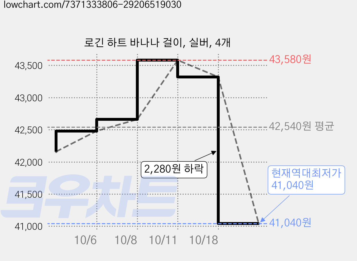 로긴 하트 바나나 걸이, 실버, 4개 가격 변동 차트, 현재가 41,040원, 역대최저가