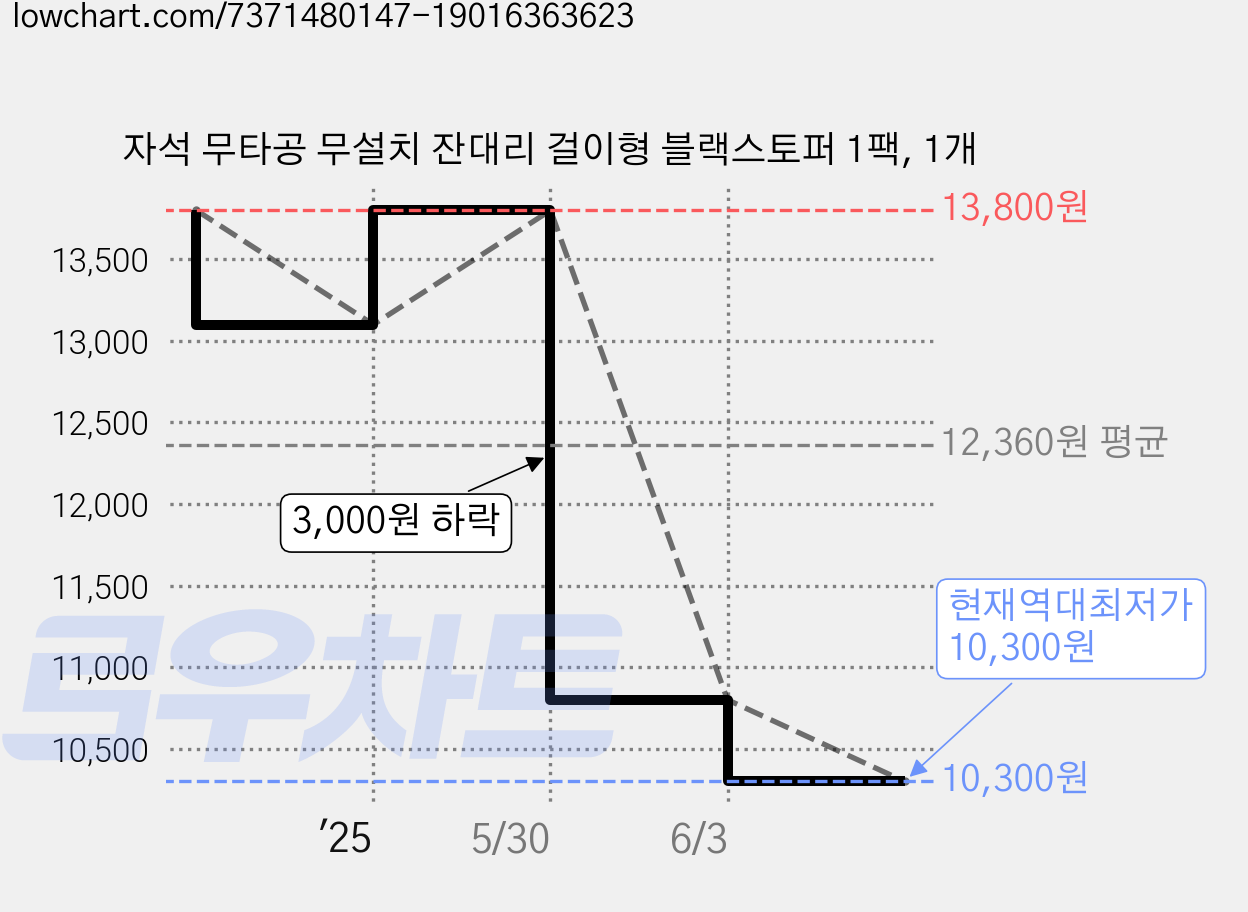 자석 무타공 무설치 잔대리 걸이형 블랙스토퍼 1팩, 1개 가격 변동 차트, 현재가 10,300원, 역대최저가