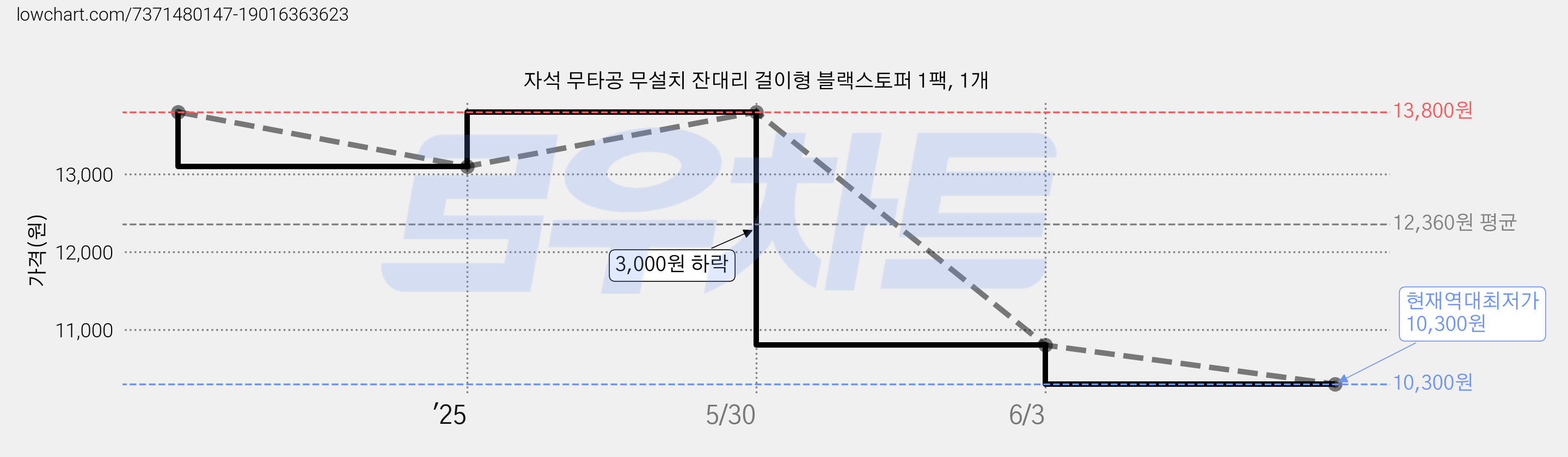 자석 무타공 무설치 잔대리 걸이형 블랙스토퍼 1팩, 1개 가격 변동 차트, 현재가 10,300원, 역대최저가