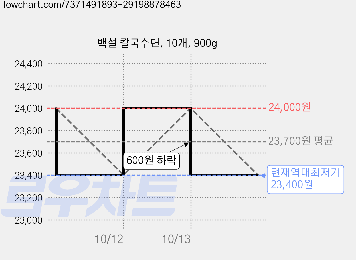 백설 칼국수면, 10개, 900g 가격 변동 차트, 현재가 23,400원, 역대최저가